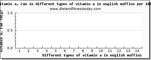 vitamin a in english muffins vitamin a, rae per 100g